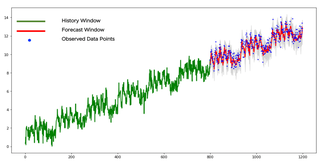 The forecast of a trend-periodic data.